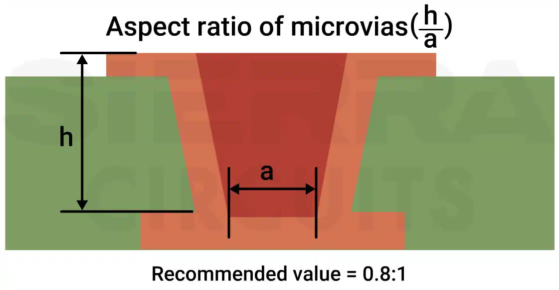 ideal aspect ratio for microvias ideal-aspect-ratio-for-microvias.webp