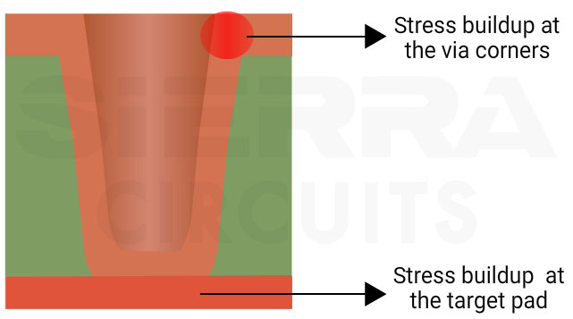 Stress buildup at microvia corners mechanical-stress-causes-thermal-expansion-at-via-corners-target-pad-interface.webp