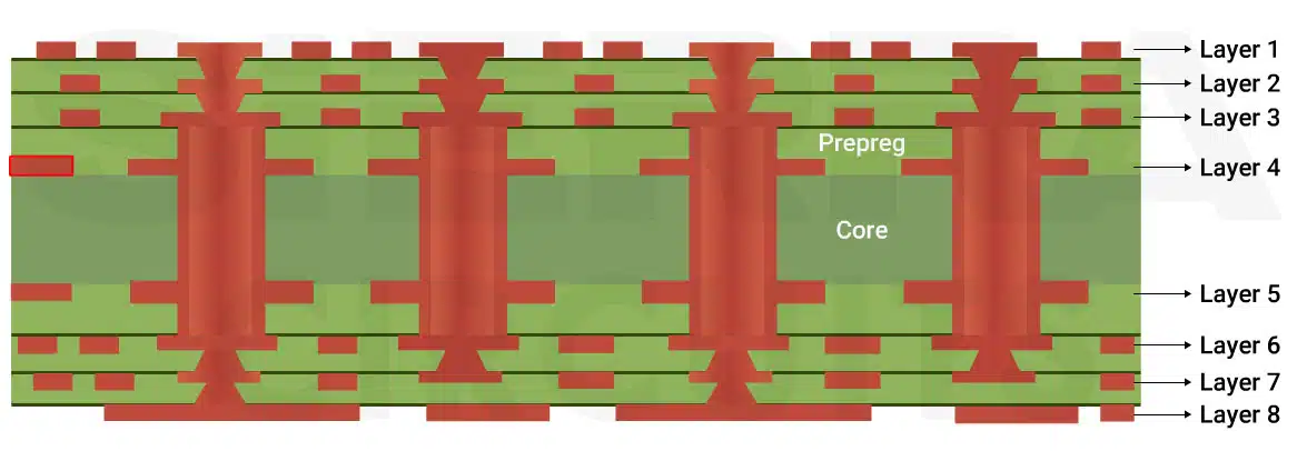 8-layer UHDI stack-up 8-layer UHDI stack-up with 3 sequential lamination cycles on each side.webp