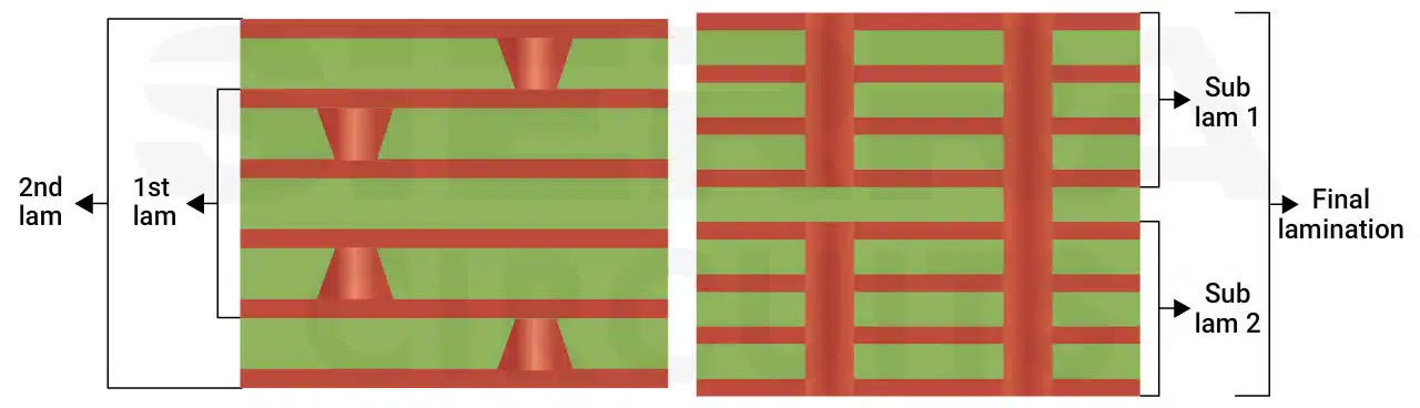 Sub-assembly build-up and sequential lamination stack-up an-example-of-sub-assembly-build-up-and-sequential-lamination-stack-up.webp