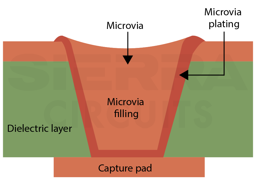 illustration-of-a-microvia-perfectly-connected-to-its-capture-pad.webp