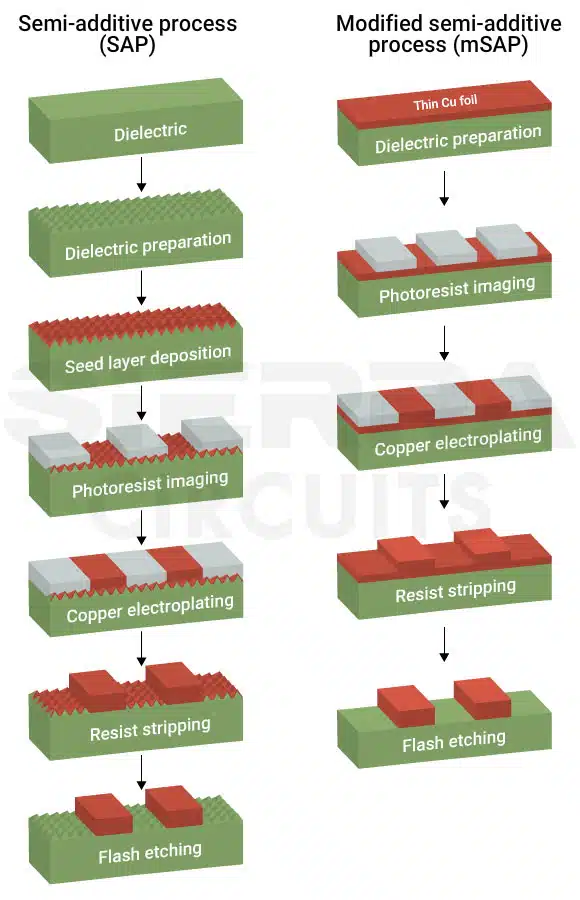 SAP and mSAP PCB manufacturing processes steps-involved-in-the-sap-and-msap-pcb-manufacturing-process.webp