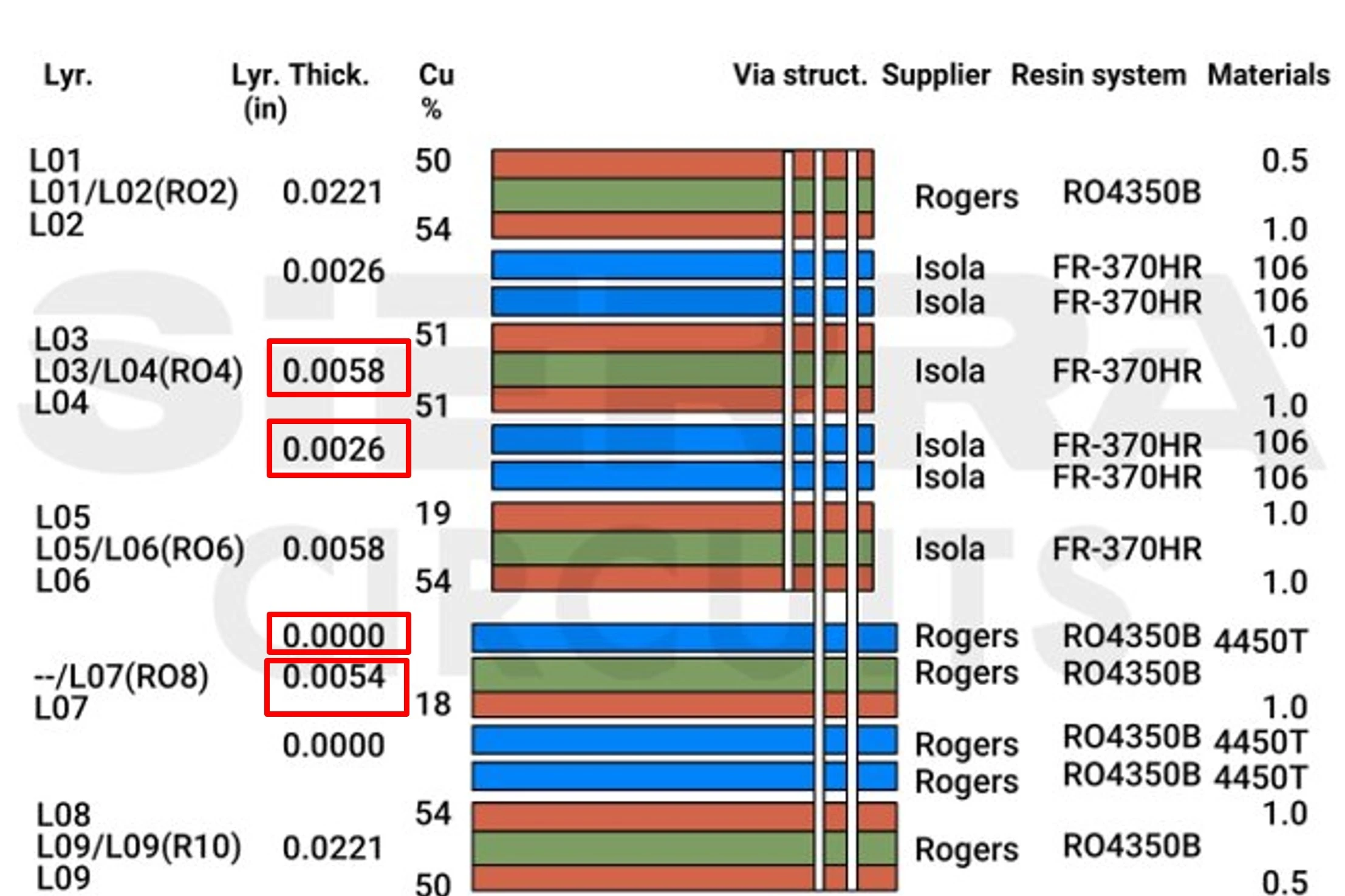 Unbalanced stack-up unbalanced-pcb-stack-up.webp