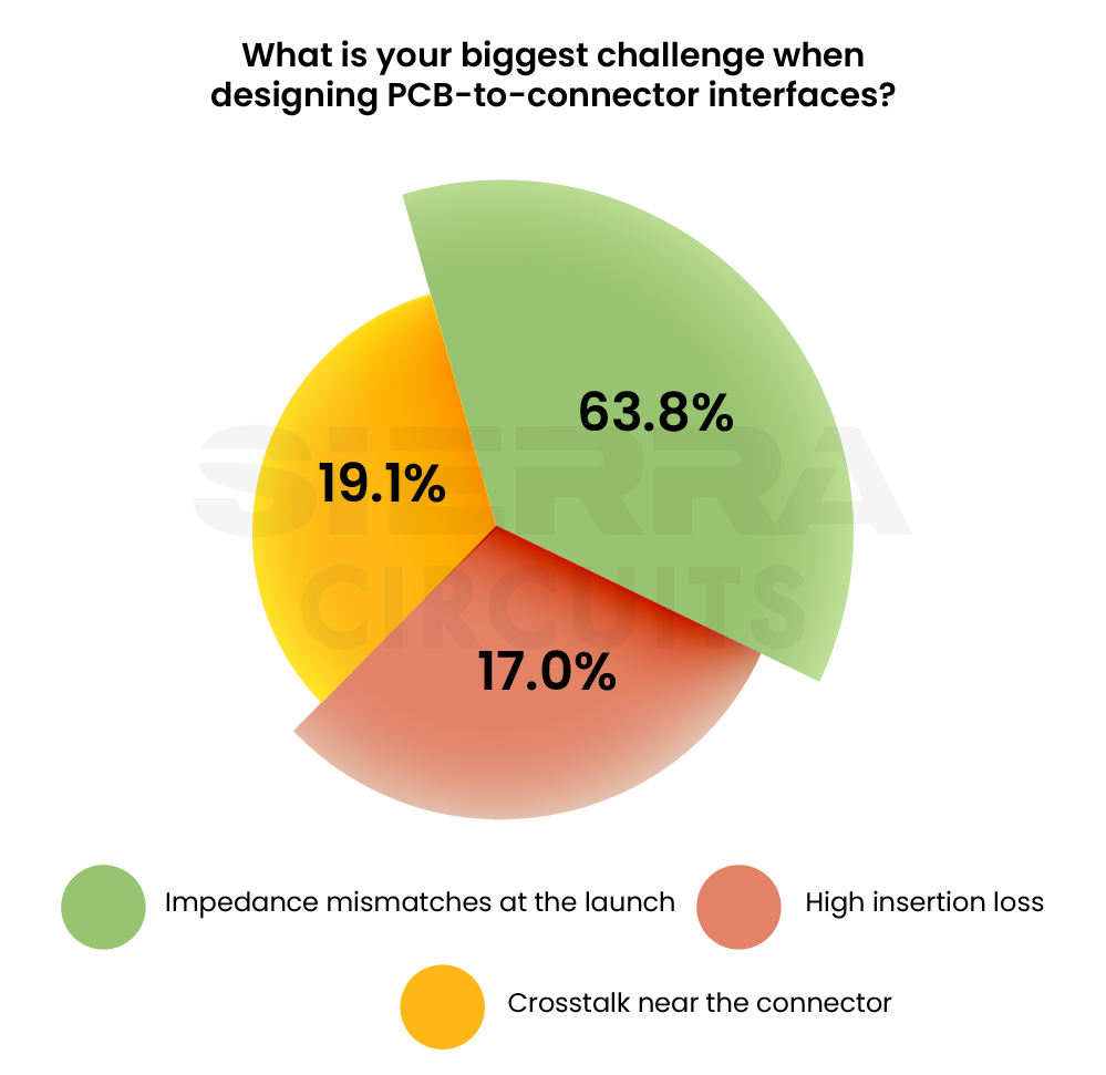 Biggest challenges in designing PCB-to-connector interfaces biggest-challenges-in-designing-pcb-to-connector-interfaces.webp