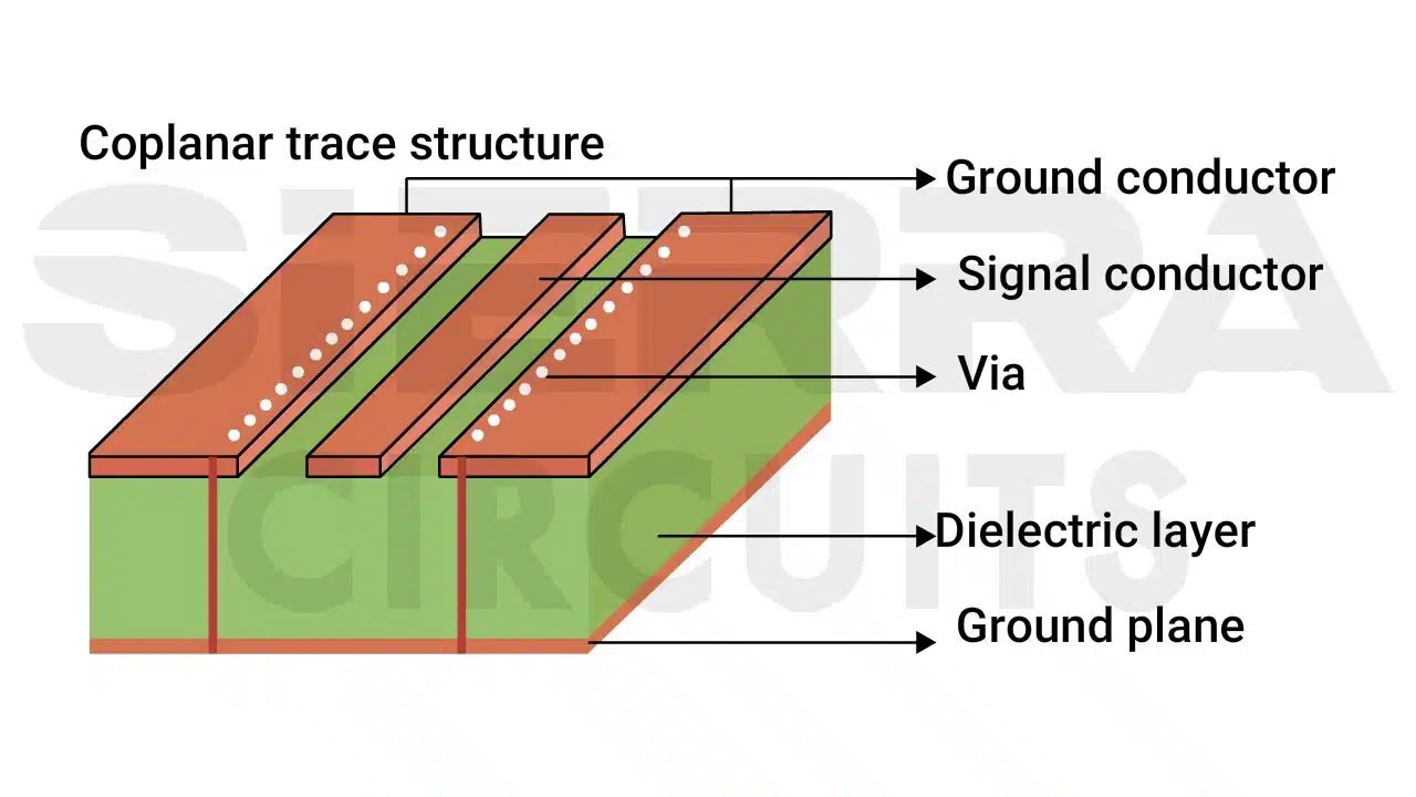 A grounded coplanar waveguide coplanar-waveguide-in-high-speed-pcb-connector.webp