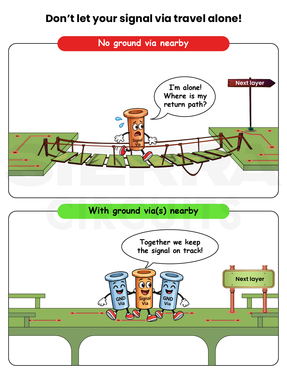 One or more ground vias close to the signal via. pcb-signal-ground-via-pair.webp
